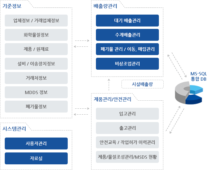 CMS 구성도